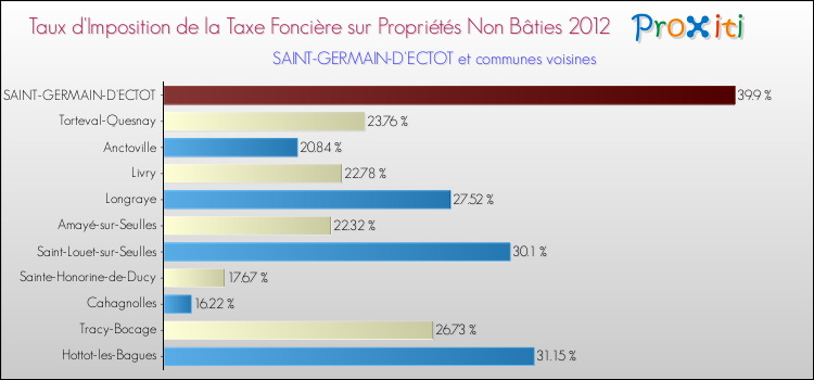 Taux d'imposition de la taxe foncière sur les immeubles et terrains non batis 2012 pour SAINT-GERMAIN-D'ECTOT et les communes proches Comparaison des taux d'imposition de la taxe foncière sur les immeubles et terrains non batis 2012 pour SAINT-GERMAIN-D'ECTOT et les communes voisines