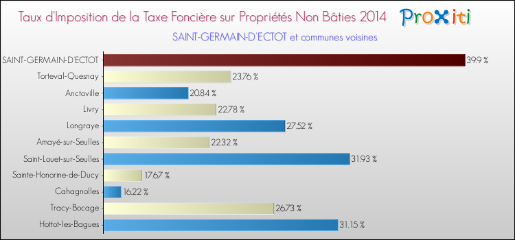 Taux d'imposition de la taxe foncière sur les immeubles et terrains non batis 2014 pour SAINT-GERMAIN-D'ECTOT et les communes proches Comparaison des taux d'imposition de la taxe foncière sur les immeubles et terrains non batis 2014 pour SAINT-GERMAIN-D'ECTOT et les communes voisines