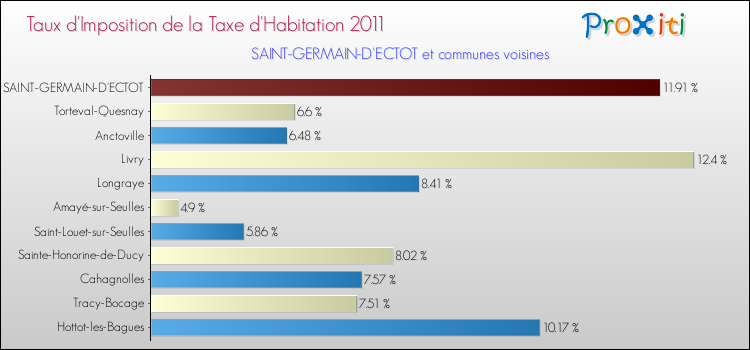 Taux d'imposition de la taxe d'habitation 2011 pour SAINT-GERMAIN-D'ECTOT et les communes proches Comparaison des taux d'imposition de la taxe d'habitation 2011 pour SAINT-GERMAIN-D'ECTOT et les communes voisines