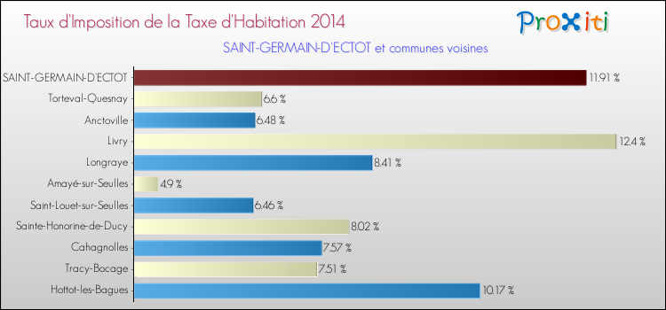 Taux d'imposition de la taxe d'habitation 2014 pour SAINT-GERMAIN-D'ECTOT et les communes proches Comparaison des taux d'imposition de la taxe d'habitation 2014 pour SAINT-GERMAIN-D'ECTOT et les communes voisines