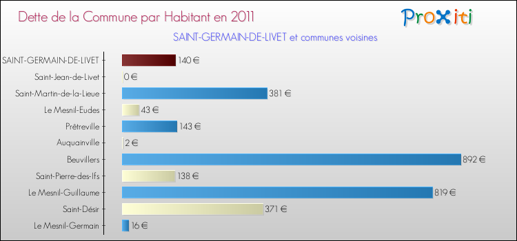 Dette par habitant de la commune en 2011 pour SAINT-GERMAIN-DE-LIVET et les communes proches Comparaison de la dette par habitant de la commune en 2011 pour SAINT-GERMAIN-DE-LIVET et les communes voisines