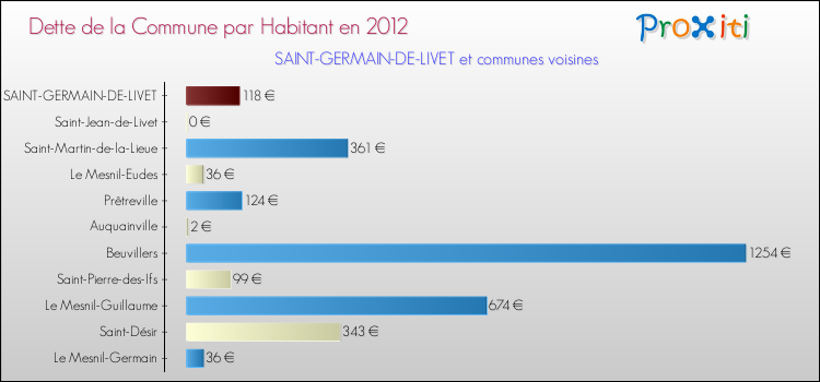 Dette par habitant de la commune en 2012 pour SAINT-GERMAIN-DE-LIVET et les communes proches Comparaison de la dette par habitant de la commune en 2012 pour SAINT-GERMAIN-DE-LIVET et les communes voisines