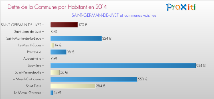 Dette par habitant de la commune en 2014 pour SAINT-GERMAIN-DE-LIVET et les communes proches Comparaison de la dette par habitant de la commune en 2014 pour SAINT-GERMAIN-DE-LIVET et les communes voisines