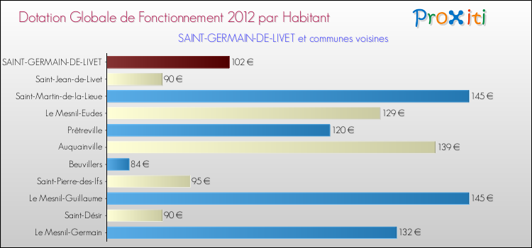 Montant des dotations globales de fonctionnement DGF par Habitant pour SAINT-GERMAIN-DE-LIVET et les communes proches Comparaison des des dotations globales de fonctionnement DGF par habitant pour SAINT-GERMAIN-DE-LIVET et les communes voisines