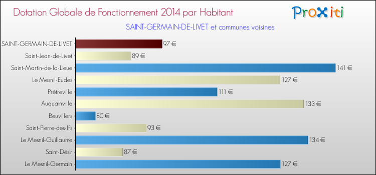 Montant des dotations globales de fonctionnement DGF par Habitant pour SAINT-GERMAIN-DE-LIVET et les communes proches en 2014. Comparaison des des dotations globales de fonctionnement DGF par habitant pour SAINT-GERMAIN-DE-LIVET et les communes voisines en 2014.
