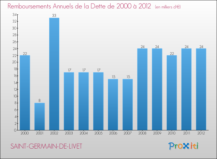 Evolution de l'annuité de la dette pour la commune de SAINT-GERMAIN-DE-LIVET de 2000 à 2012 Annuités de la dette pour SAINT-GERMAIN-DE-LIVET de 2000 à 2012