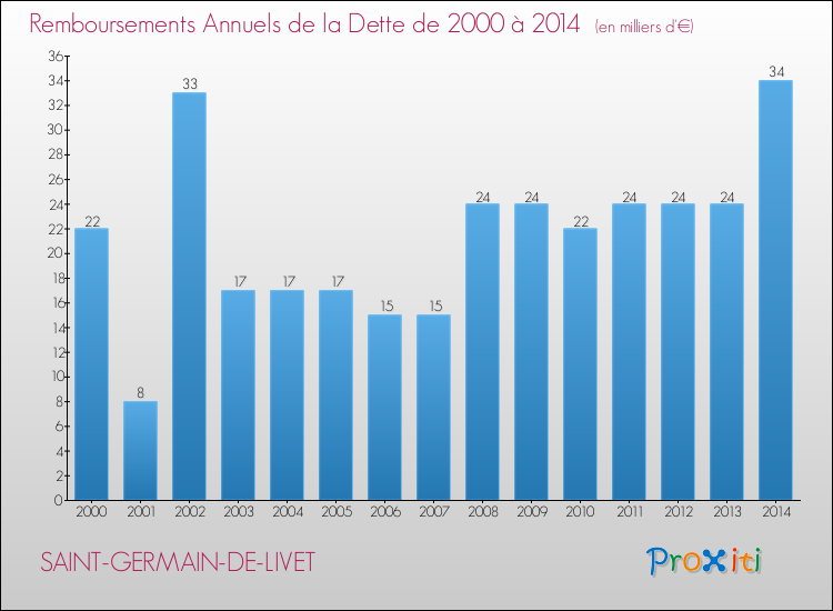 Evolution de l'annuité de la dette pour la commune de SAINT-GERMAIN-DE-LIVET de 2000 à 2014 Annuités de la dette pour SAINT-GERMAIN-DE-LIVET de 2000 à 2014