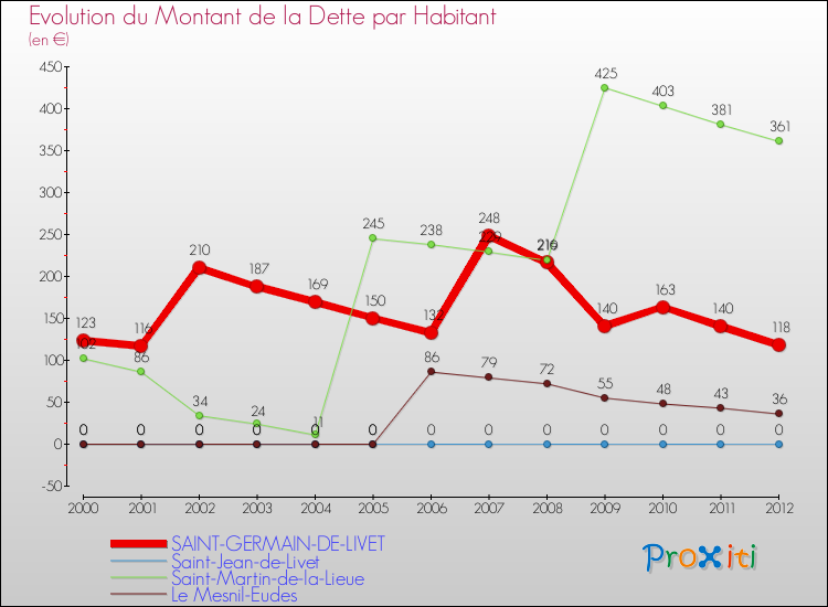 Evolution de la dette par habitant pour la commune de SAINT-GERMAIN-DE-LIVET et les communes proches de 2000 à 2012 Comparaison de la dette par habitant pour SAINT-GERMAIN-DE-LIVET et les communes voisines de 2000 à 2012