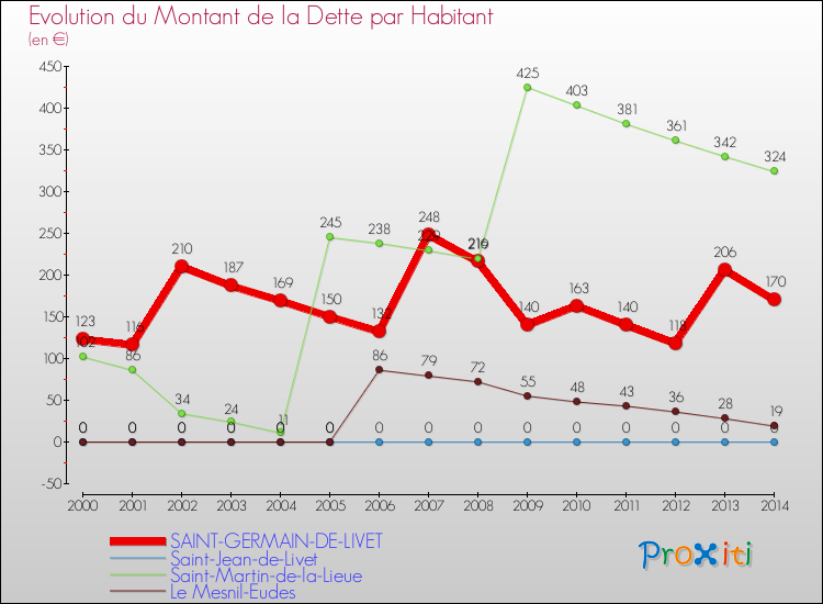 Evolution de la dette par habitant pour la commune de SAINT-GERMAIN-DE-LIVET et les communes proches de 2000 à 2014 Comparaison de la dette par habitant pour SAINT-GERMAIN-DE-LIVET et les communes voisines de 2000 à 2014