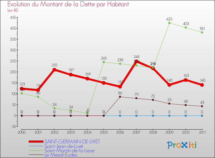 Evolution de la dette par habitant pour la commune de SAINT-GERMAIN-DE-LIVET et les communes proches Comparaison de la dette par habitant pour SAINT-GERMAIN-DE-LIVET et les communes voisines