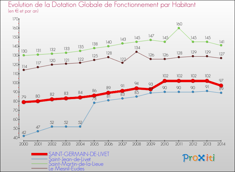 Evolution et montant de la dotation globale de fonctionnement par Habitant pour SAINT-GERMAIN-DE-LIVET et les communes proches de 2000 à 2014. Comparaison des dotations globales de fonctionnement par habitant pour SAINT-GERMAIN-DE-LIVET et les communes voisines de 2000 à 2014.