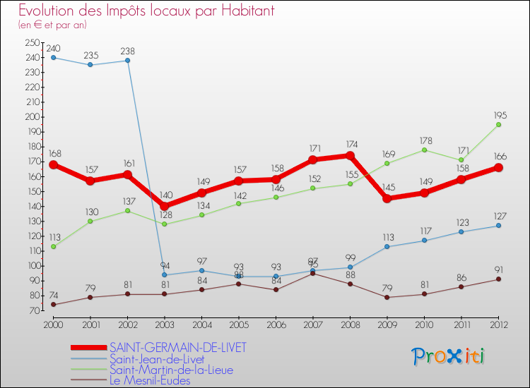 Evolution et montant des impôts locaux par Habitant pour SAINT-GERMAIN-DE-LIVET et les communes proches Comparaison des impôts locaux par habitant pour SAINT-GERMAIN-DE-LIVET et les communes voisines