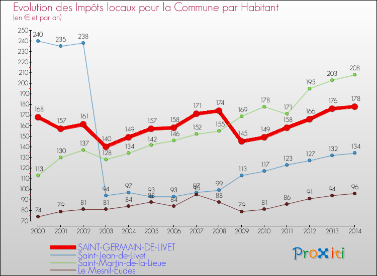 Evolution et montant des impôts locaux par Habitant pour SAINT-GERMAIN-DE-LIVET et les communes proches de 2000 à 2014 Comparaison des impôts locaux par habitant pour SAINT-GERMAIN-DE-LIVET et les communes voisines de 2000 à 2014