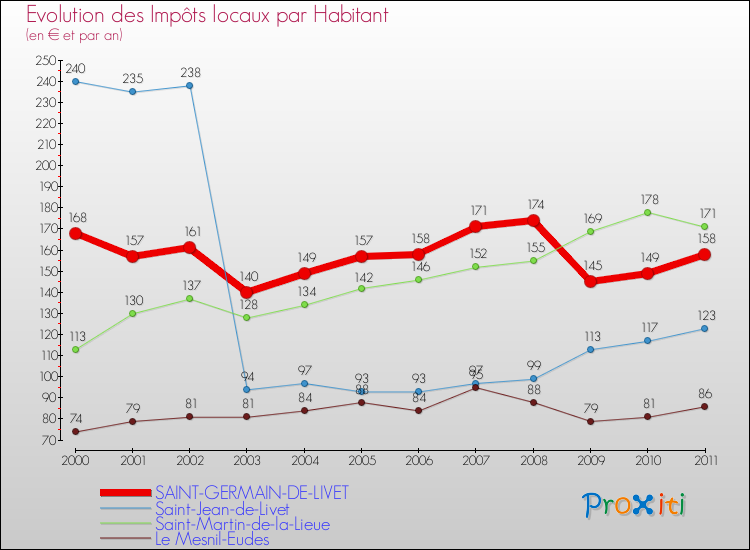 Evolution et montant des impôts locaux par Habitant pour SAINT-GERMAIN-DE-LIVET et les communes proches Comparaison des impôts locaux par habitant pour SAINT-GERMAIN-DE-LIVET et les communes voisines