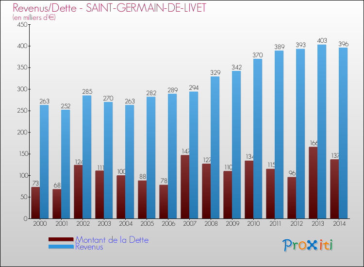 Evolution comparée de la dette et des revenus pour la commune de SAINT-GERMAIN-DE-LIVET de 2000 à 2014 Comparaison de la dette et des revenus pour SAINT-GERMAIN-DE-LIVET de 2000 à 2014