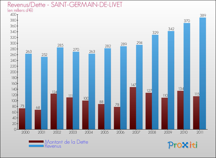 Evolution comparée de la dette et des revenus pour la commune de SAINT-GERMAIN-DE-LIVET de 2000 à 2011 Comparaison de la dette et des revenus pour SAINT-GERMAIN-DE-LIVET de 2000 à 2011