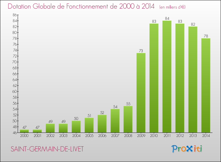 Evolution du montant de la Dotation Globale de Fonctionnement pour la commune de SAINT-GERMAIN-DE-LIVET de 2000 à 2014 Evolution du montant de la Dotation Globale de Fonctionnement pour SAINT-GERMAIN-DE-LIVET de 2000 à 2014