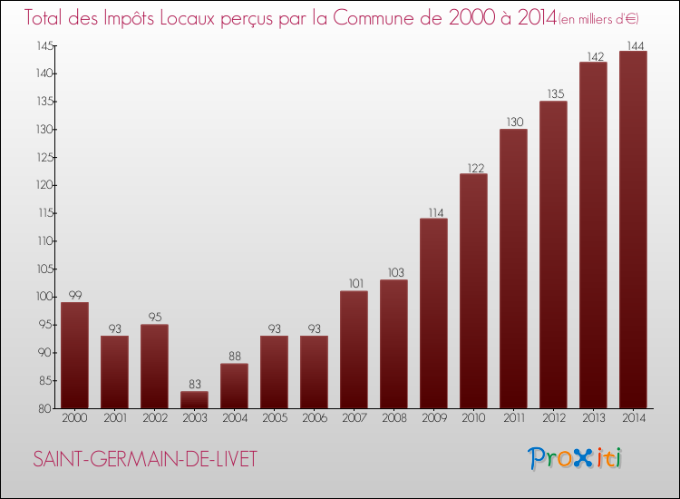 Evolution des Impôts Locaux pour la commune de SAINT-GERMAIN-DE-LIVET de 2000 à 2014 Evolution des Impôts Locaux pour SAINT-GERMAIN-DE-LIVET de 2000 à 2014