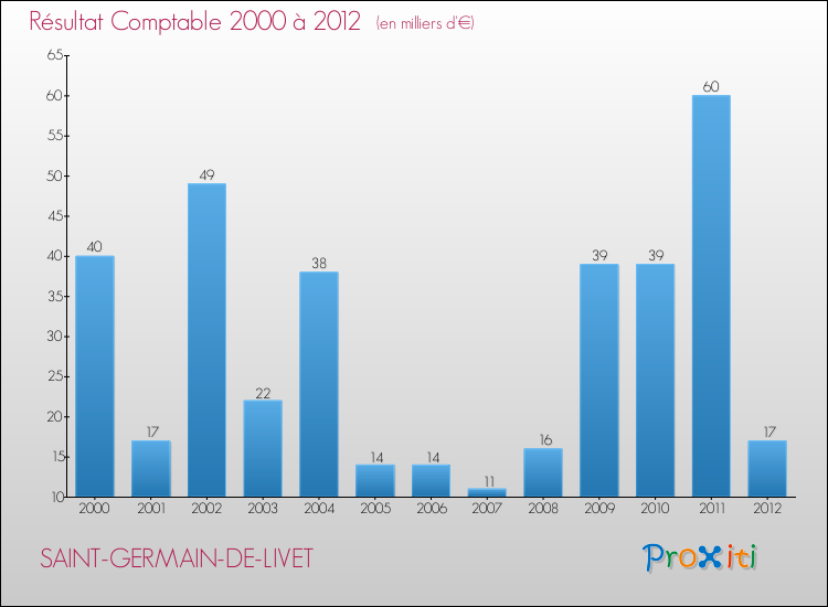 Evolution du résultat comptable pour la commune de SAINT-GERMAIN-DE-LIVET de 2000 à 2012 Evolution du résultat comptable pour SAINT-GERMAIN-DE-LIVET de 2000 à 2012