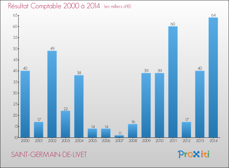 Evolution du résultat comptable pour la commune de SAINT-GERMAIN-DE-LIVET de 2000 à 2014 Evolution du résultat comptable pour SAINT-GERMAIN-DE-LIVET de 2000 à 2014