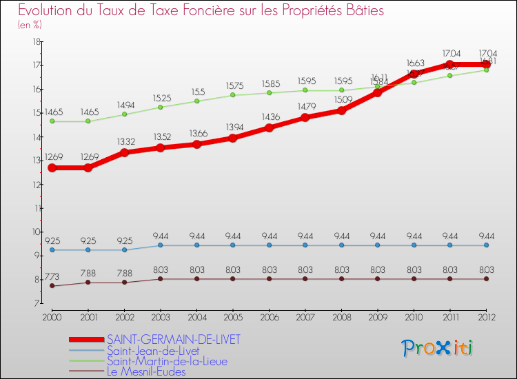 Evolution du taux de la taxe foncière sur le bati pour SAINT-GERMAIN-DE-LIVET et les communes proches de 2000 à 2012 Comparaison des taux de taxe foncière sur le bati pour SAINT-GERMAIN-DE-LIVET et les communes voisines de 2000 à 2012
