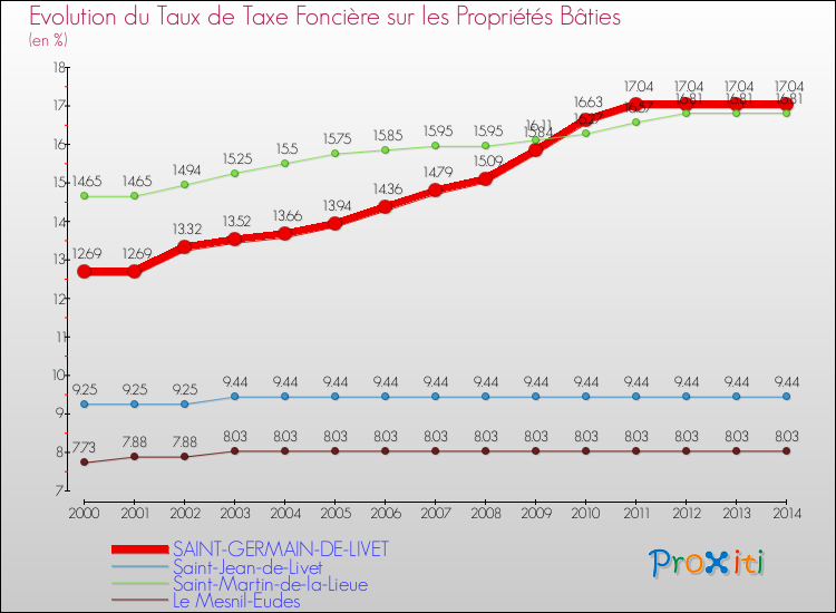 Evolution du taux de la taxe foncière sur le bati pour SAINT-GERMAIN-DE-LIVET et les communes proches de 2000 à 2014 Comparaison des taux de taxe foncière sur le bati pour SAINT-GERMAIN-DE-LIVET et les communes voisines de 2000 à 2014