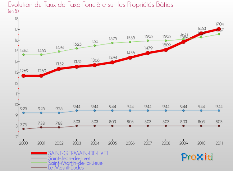 Evolution du taux de la taxe foncière sur le bati pour SAINT-GERMAIN-DE-LIVET et les communes proches Comparaison des taux de taxe foncière sur le bati pour SAINT-GERMAIN-DE-LIVET et les communes voisines