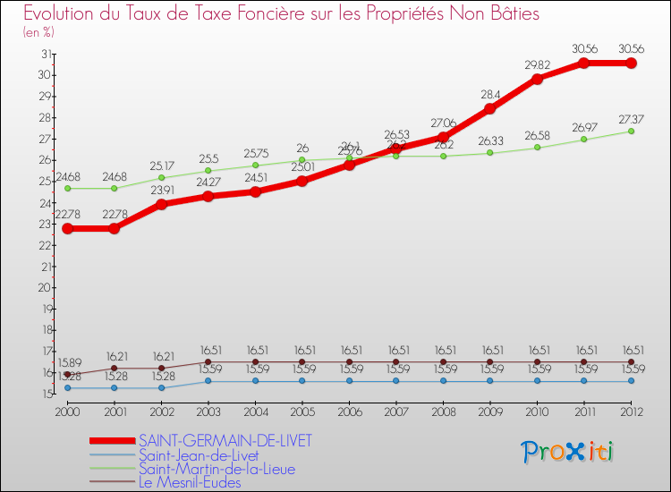Evolution du taux de la taxe foncière sur les immeubles et terrains non batis pour SAINT-GERMAIN-DE-LIVET et les communes proches de 2000 à 2012 Comparaison des taux de la taxe foncière sur les immeubles et terrains non batis pour SAINT-GERMAIN-DE-LIVET et les communes voisines de 2000 à 2012