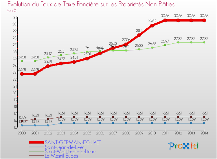 Evolution du taux de la taxe foncière sur les immeubles et terrains non batis pour SAINT-GERMAIN-DE-LIVET et les communes proches de 2000 à 2014 Comparaison des taux de la taxe foncière sur les immeubles et terrains non batis pour SAINT-GERMAIN-DE-LIVET et les communes voisines de 2000 à 2014