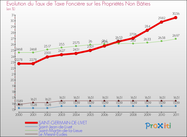 Evolution du taux de la taxe foncière sur les immeubles et terrains non batis pour SAINT-GERMAIN-DE-LIVET et les communes proches Comparaison des taux de la taxe foncière sur les immeubles et terrains non batis pour SAINT-GERMAIN-DE-LIVET et les communes voisines