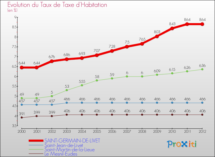 Evolution du taux de la taxe d'habitation pour SAINT-GERMAIN-DE-LIVET et les communes proches Comparaison des taux de la taxe d'habitation pour SAINT-GERMAIN-DE-LIVET et les communes voisines