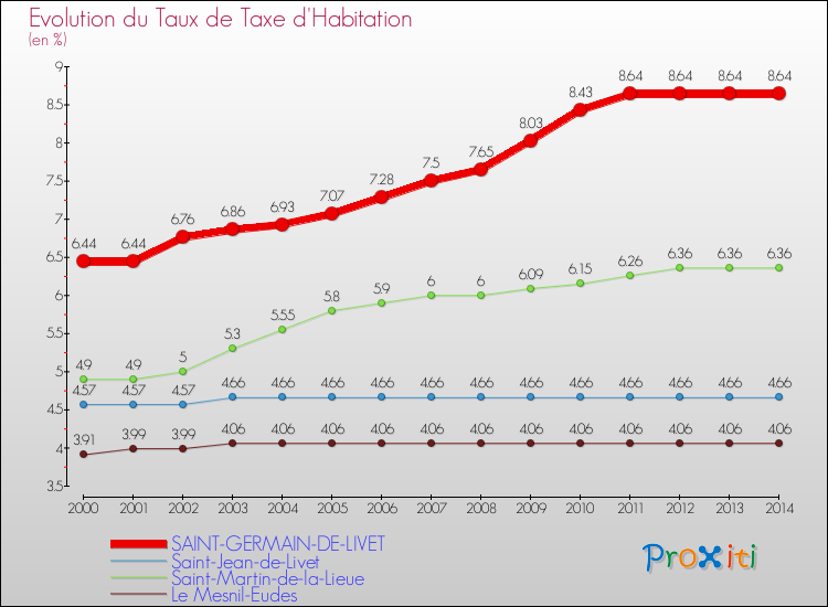 Evolution du taux de la taxe d'habitation pour SAINT-GERMAIN-DE-LIVET et les communes proches de 2000 à 2014 Comparaison des taux de la taxe d'habitation pour SAINT-GERMAIN-DE-LIVET et les communes voisines de 2000 à 2014