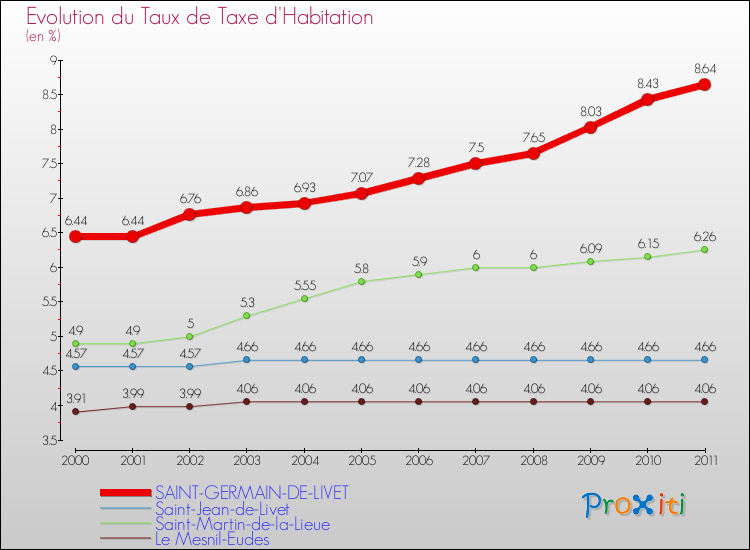 Evolution du taux de la taxe d'habitation pour SAINT-GERMAIN-DE-LIVET et les communes proches Comparaison des taux de la taxe d'habitation pour SAINT-GERMAIN-DE-LIVET et les communes voisines