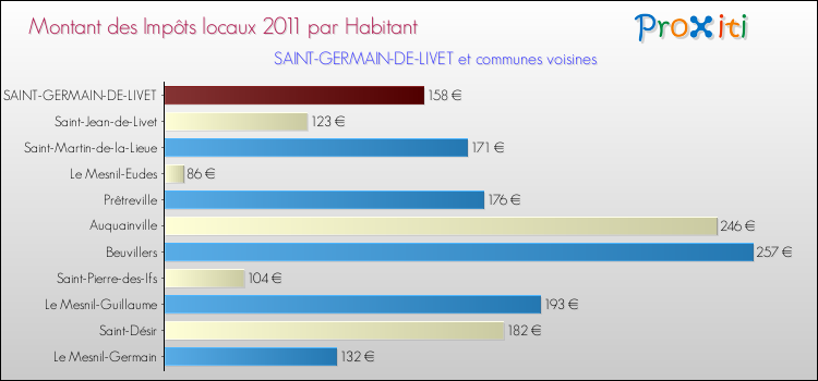 Montant des impôts locaux par Habitant pour SAINT-GERMAIN-DE-LIVET et les communes proches Comparaison des impôts locaux par habitant pour SAINT-GERMAIN-DE-LIVET et les communes voisines