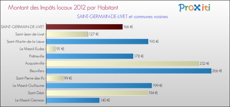 Montant des impôts locaux par Habitant pour SAINT-GERMAIN-DE-LIVET et les communes proches Comparaison des impôts locaux par habitant pour SAINT-GERMAIN-DE-LIVET et les communes voisines