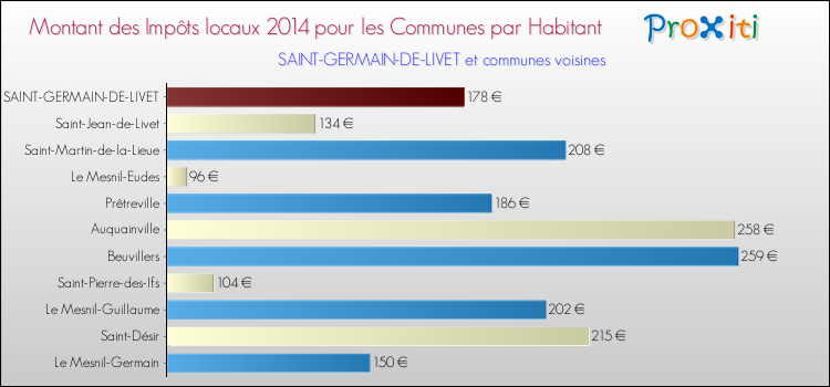 Montant des impôts locaux par Habitant pour SAINT-GERMAIN-DE-LIVET et les communes proches en 2014 Comparaison des impôts locaux par habitant pour SAINT-GERMAIN-DE-LIVET et les communes voisines en 2014