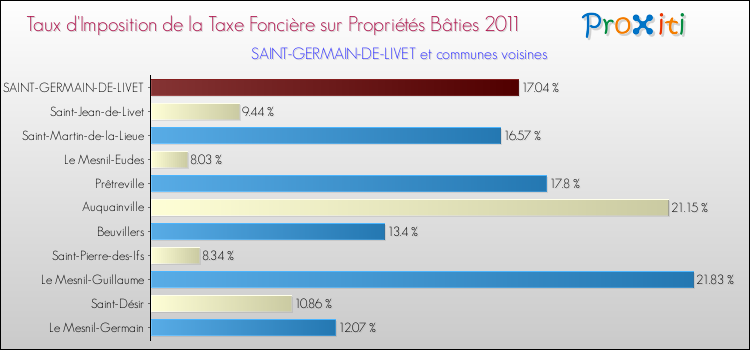 Taux d'imposition de la taxe foncière sur le bati 2011 pour SAINT-GERMAIN-DE-LIVET et les communes proches Comparaison des taux d'imposition de la taxe foncière sur le bati 2011 pour SAINT-GERMAIN-DE-LIVET et les communes voisines