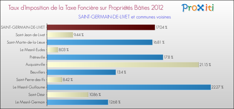 Taux d'imposition de la taxe foncière sur le bati 2012 pour SAINT-GERMAIN-DE-LIVET et les communes proches Comparaison des taux d'imposition de la taxe foncière sur le bati 2012 pour SAINT-GERMAIN-DE-LIVET et les communes voisines