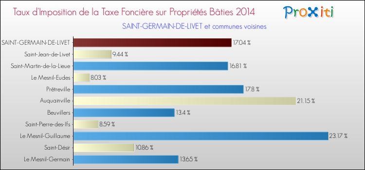 Taux d'imposition de la taxe foncière sur le bati 2014 pour SAINT-GERMAIN-DE-LIVET et les communes proches Comparaison des taux d'imposition de la taxe foncière sur le bati 2014 pour SAINT-GERMAIN-DE-LIVET et les communes voisines