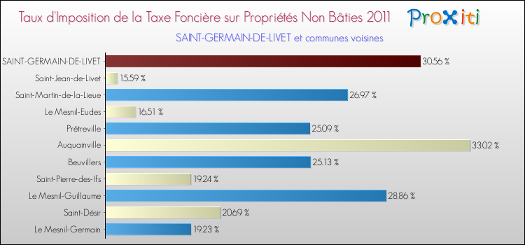 Taux d'imposition de la taxe foncière sur les immeubles et terrains non batis 2011 pour SAINT-GERMAIN-DE-LIVET et les communes proches Comparaison des taux d'imposition de la taxe foncière sur les immeubles et terrains non batis 2011 pour SAINT-GERMAIN-DE-LIVET et les communes voisines