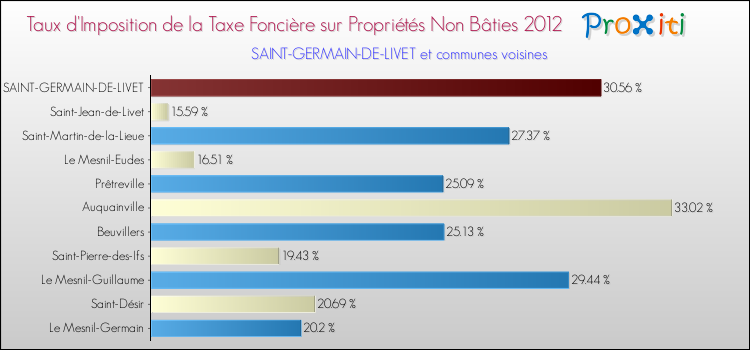 Taux d'imposition de la taxe foncière sur les immeubles et terrains non batis 2012 pour SAINT-GERMAIN-DE-LIVET et les communes proches Comparaison des taux d'imposition de la taxe foncière sur les immeubles et terrains non batis 2012 pour SAINT-GERMAIN-DE-LIVET et les communes voisines