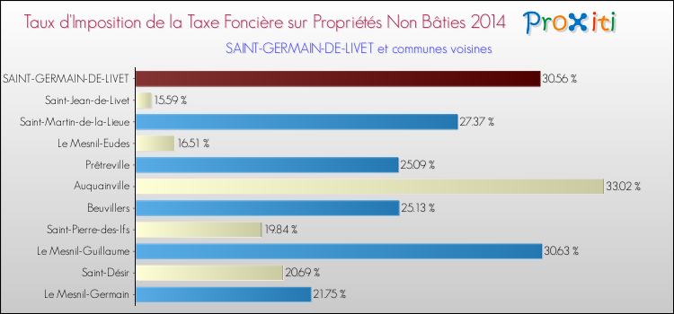Taux d'imposition de la taxe foncière sur les immeubles et terrains non batis 2014 pour SAINT-GERMAIN-DE-LIVET et les communes proches Comparaison des taux d'imposition de la taxe foncière sur les immeubles et terrains non batis 2014 pour SAINT-GERMAIN-DE-LIVET et les communes voisines