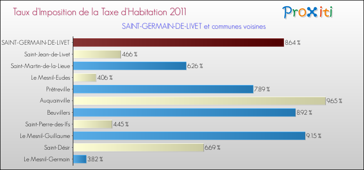 Taux d'imposition de la taxe d'habitation 2011 pour SAINT-GERMAIN-DE-LIVET et les communes proches Comparaison des taux d'imposition de la taxe d'habitation 2011 pour SAINT-GERMAIN-DE-LIVET et les communes voisines