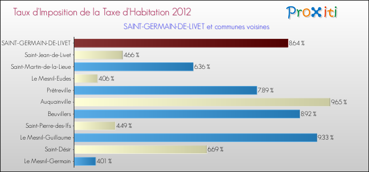 Taux d'imposition de la taxe d'habitation 2012 pour SAINT-GERMAIN-DE-LIVET et les communes proches Comparaison des taux d'imposition de la taxe d'habitation 2012 pour SAINT-GERMAIN-DE-LIVET et les communes voisines