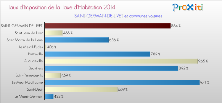 Taux d'imposition de la taxe d'habitation 2014 pour SAINT-GERMAIN-DE-LIVET et les communes proches Comparaison des taux d'imposition de la taxe d'habitation 2014 pour SAINT-GERMAIN-DE-LIVET et les communes voisines