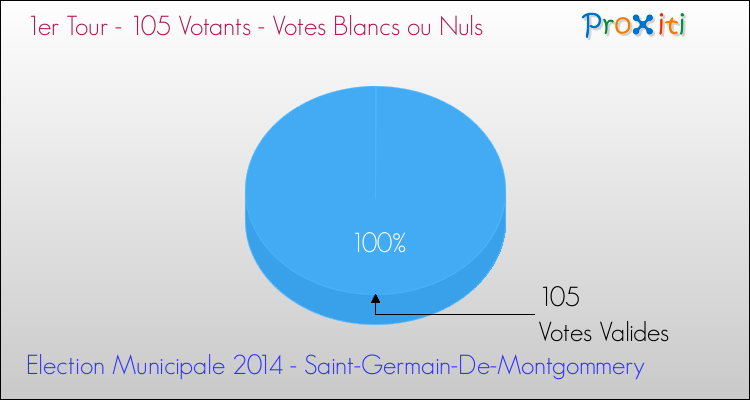 Votes blancs ou nuls au 1er Tour des Elections Municipales 2014 de la commune de Saint-Germain-De-Montgommery Elections Municipales 2014 - Votes blancs ou nuls au 1er Tour pour la commune de Saint-Germain-De-Montgommery