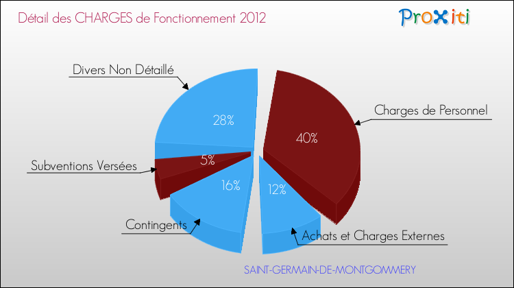 Décomposition des Charges de Fonctionnement 2012 de la commune de SAINT-GERMAIN-DE-MONTGOMMERY Charges de Fonctionnement 2012 pour la commune de SAINT-GERMAIN-DE-MONTGOMMERY