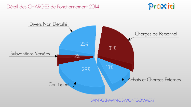 Décomposition des Charges de Fonctionnement 2014 de la commune de SAINT-GERMAIN-DE-MONTGOMMERY Charges de Fonctionnement 2014 pour la commune de SAINT-GERMAIN-DE-MONTGOMMERY