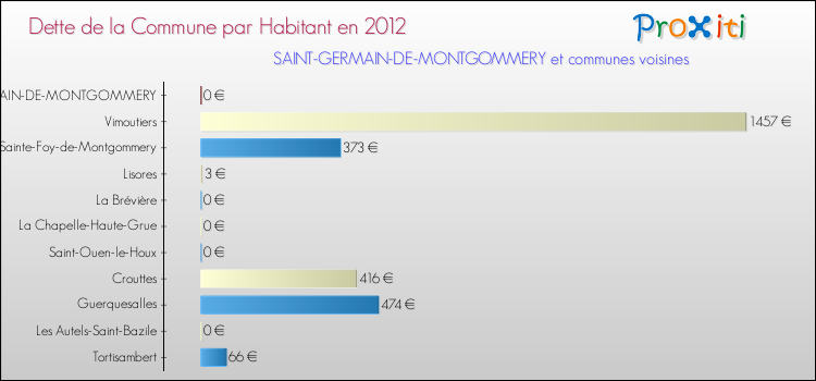 Dette par habitant de la commune en 2012 pour SAINT-GERMAIN-DE-MONTGOMMERY et les communes proches Comparaison de la dette par habitant de la commune en 2012 pour SAINT-GERMAIN-DE-MONTGOMMERY et les communes voisines