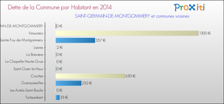 Dette par habitant de la commune en 2014 pour SAINT-GERMAIN-DE-MONTGOMMERY et les communes proches Comparaison de la dette par habitant de la commune en 2014 pour SAINT-GERMAIN-DE-MONTGOMMERY et les communes voisines